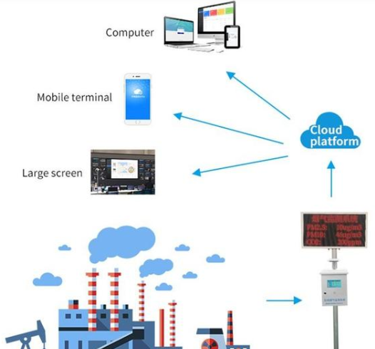 Atmospheric environment monitoring solution