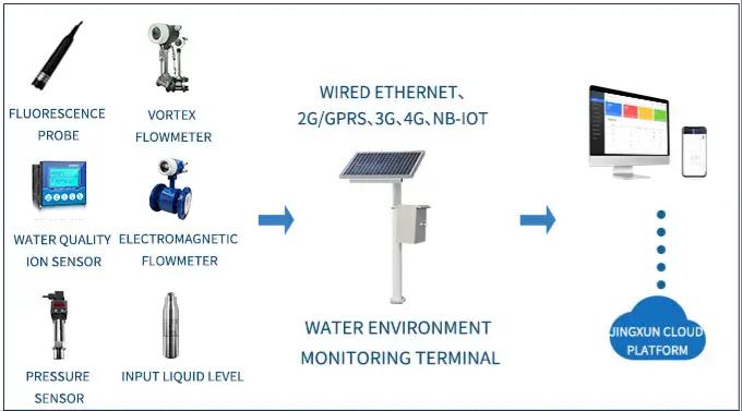 sensor detector